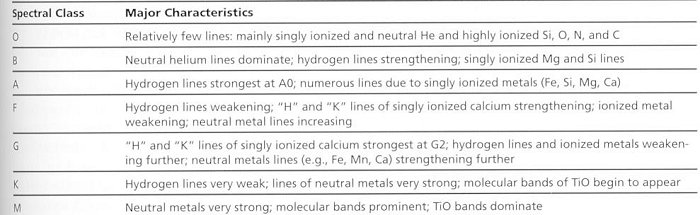 spectral types 3