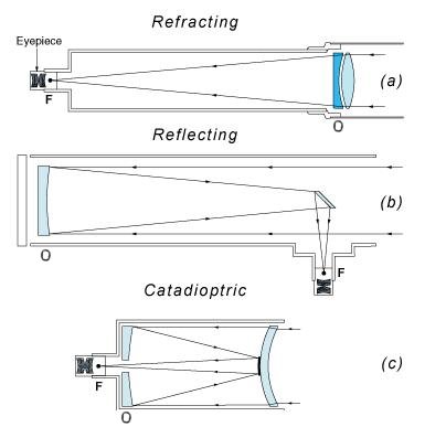 Telescopes orders and types of telescopes