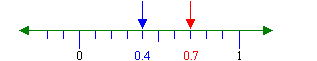 0.4 වඩා අඩුයි 0.7