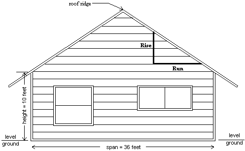 House Profile: Problems #9-10