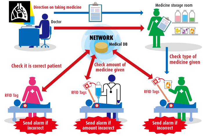 ICT in Health Care