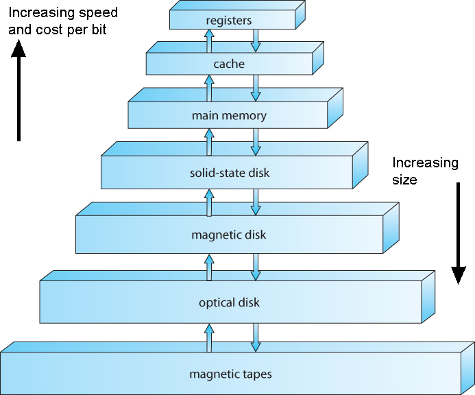 memory hierarchy