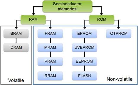 Memory_type