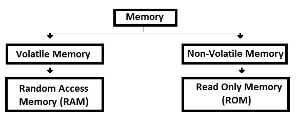 Computer Memory