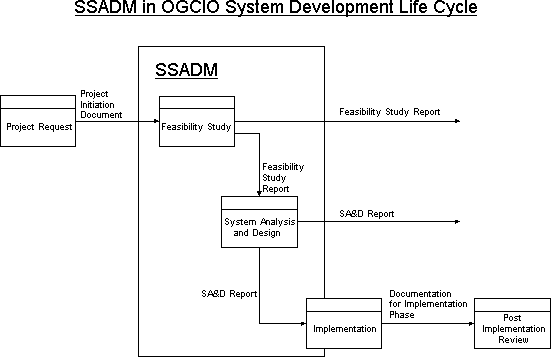SSADM