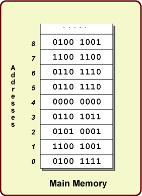 memory address