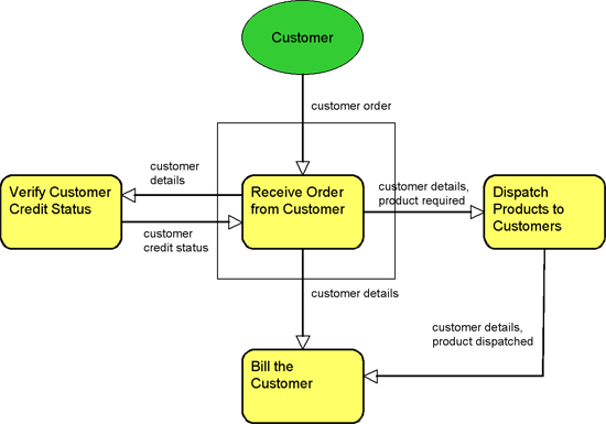Information flow