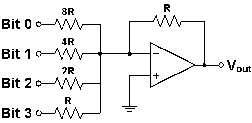 DAC