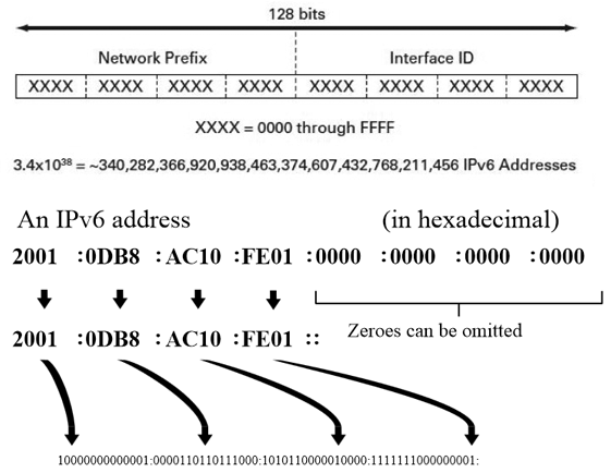 ipv6