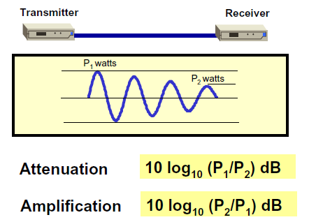 attenuation