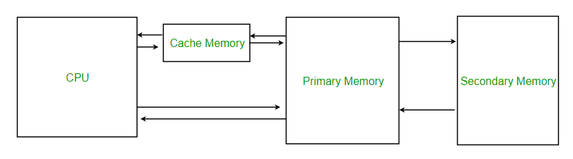 cache memory