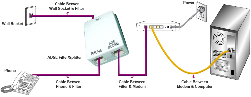 ADSL cabling