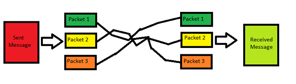 data sequncing