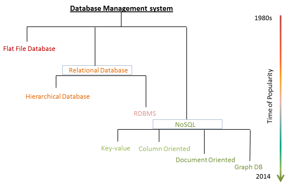 Database _evolution