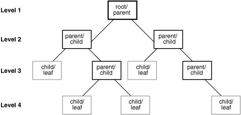 hierarchical