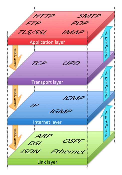 IP stack