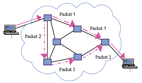 routing