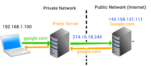 proxy