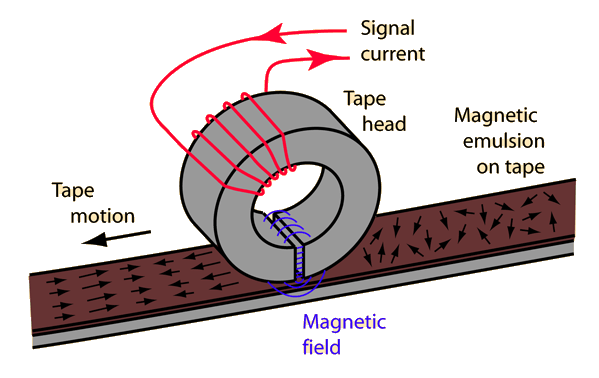 magnetic tape