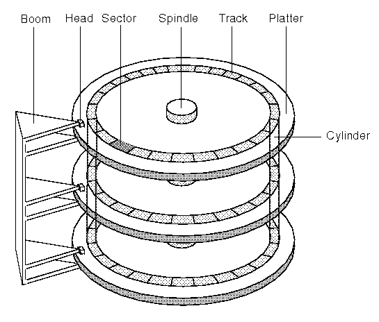 HDD