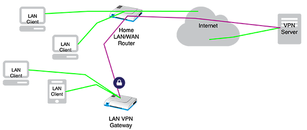 VPN gateway